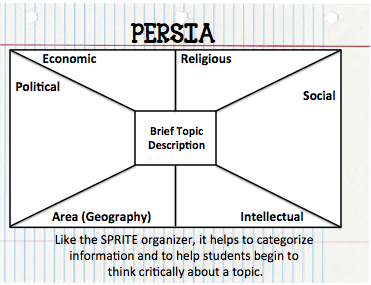 Ideas for using graphic organizers in the secondary classroom.