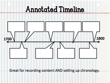 Ideas for using graphic organizers in the secondary classroom.